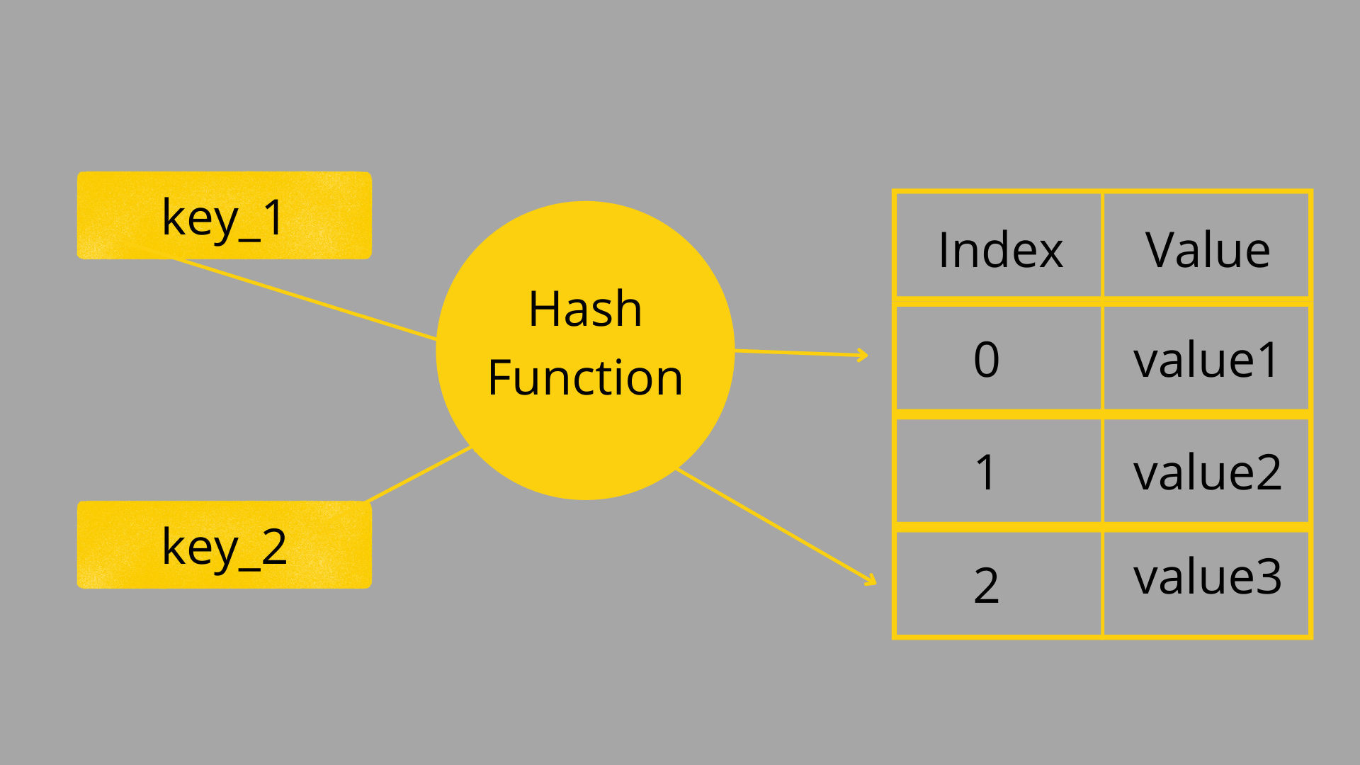 Given The Hash Table, Hash Functions, And Second Hash Function Insert D, E