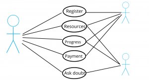 Draw a use case diagram that shows two examples - Study Experts