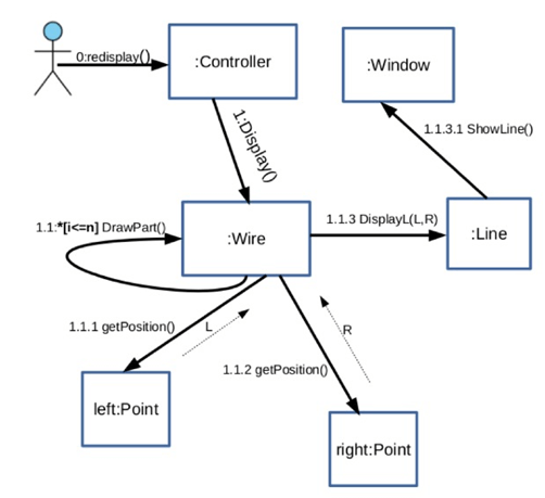 Convert The Collaboration Diagram Below To An Interaction Sequence Diagra