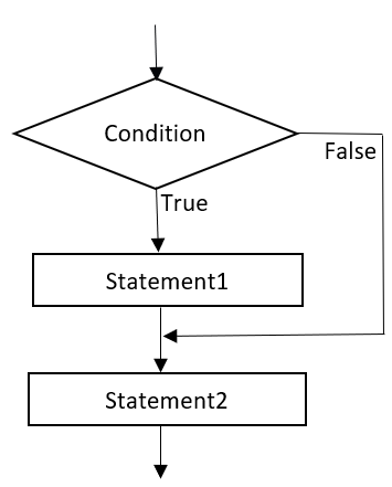 Control Statement in C - Study Experts