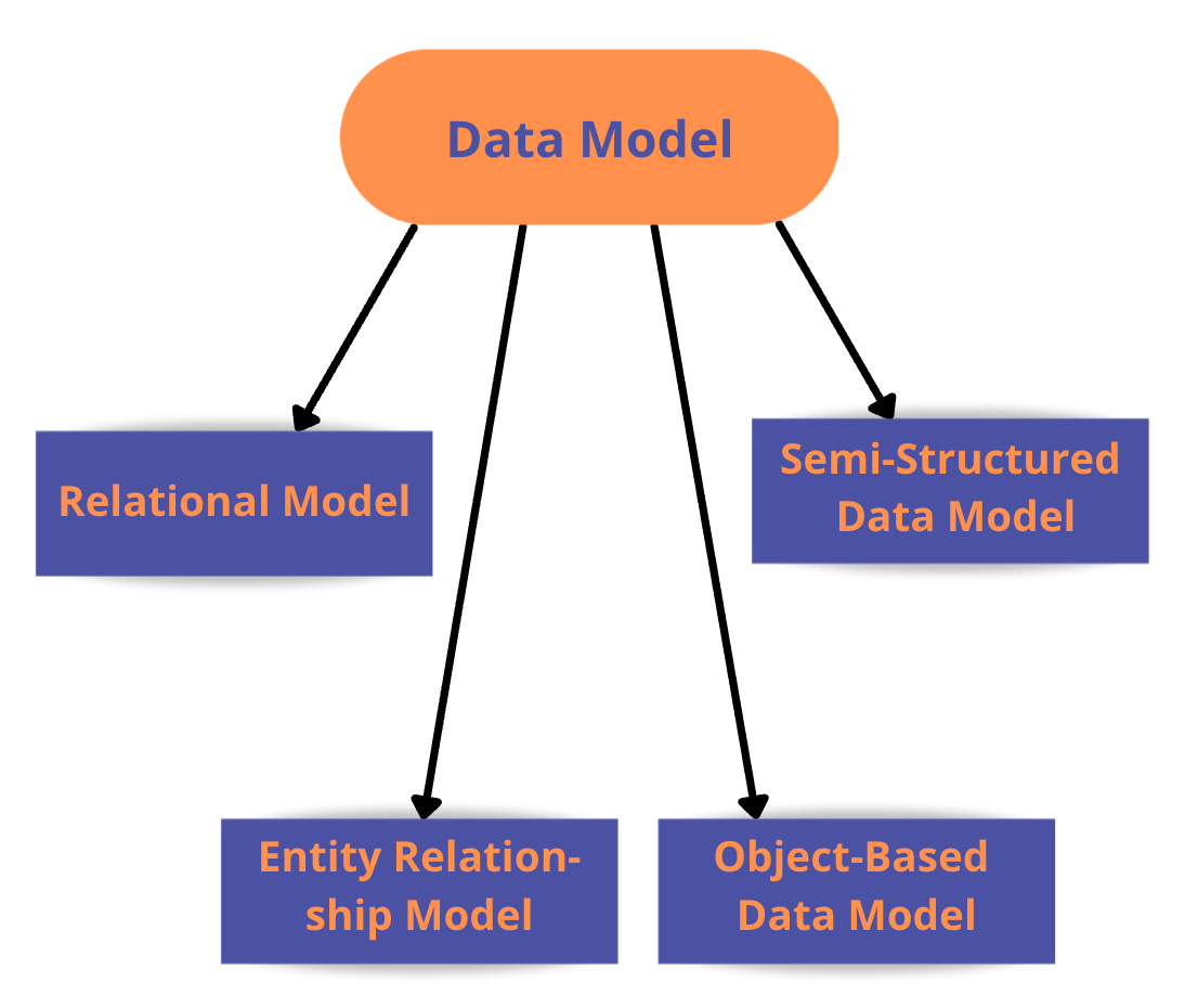 Data Models in database - Study Experts