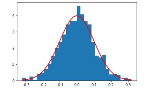 What is numpy.random.normal and how to use it - Study Experts